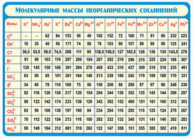 Относительные молекулярные массы неорганических веществ (винил)